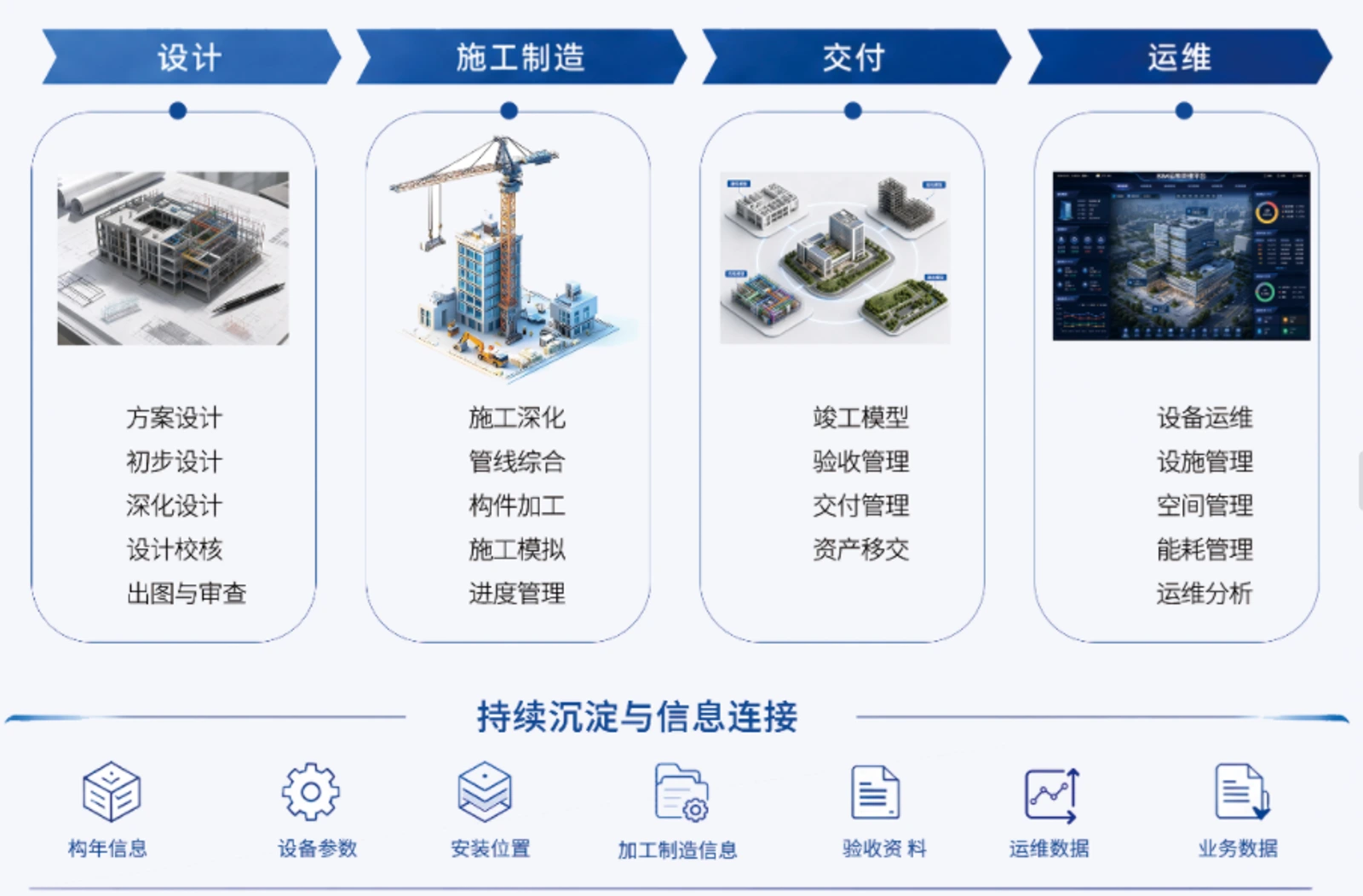 全生命周期数字资产：设计、施工建造、交付、运维