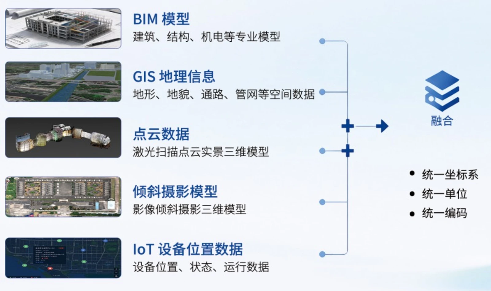 多源空间数据融合：BIM、GIS、点云、倾斜摄影与IoT