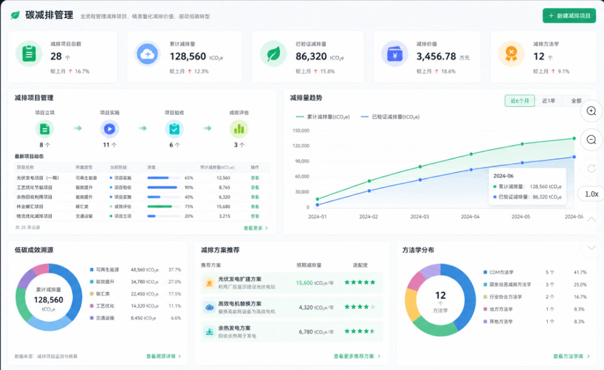 碳减排管理：方案跟踪与成效评估