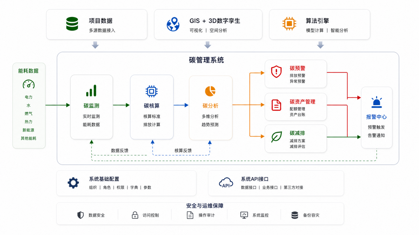 碳管理系统流程架构：数据采集到决策输出