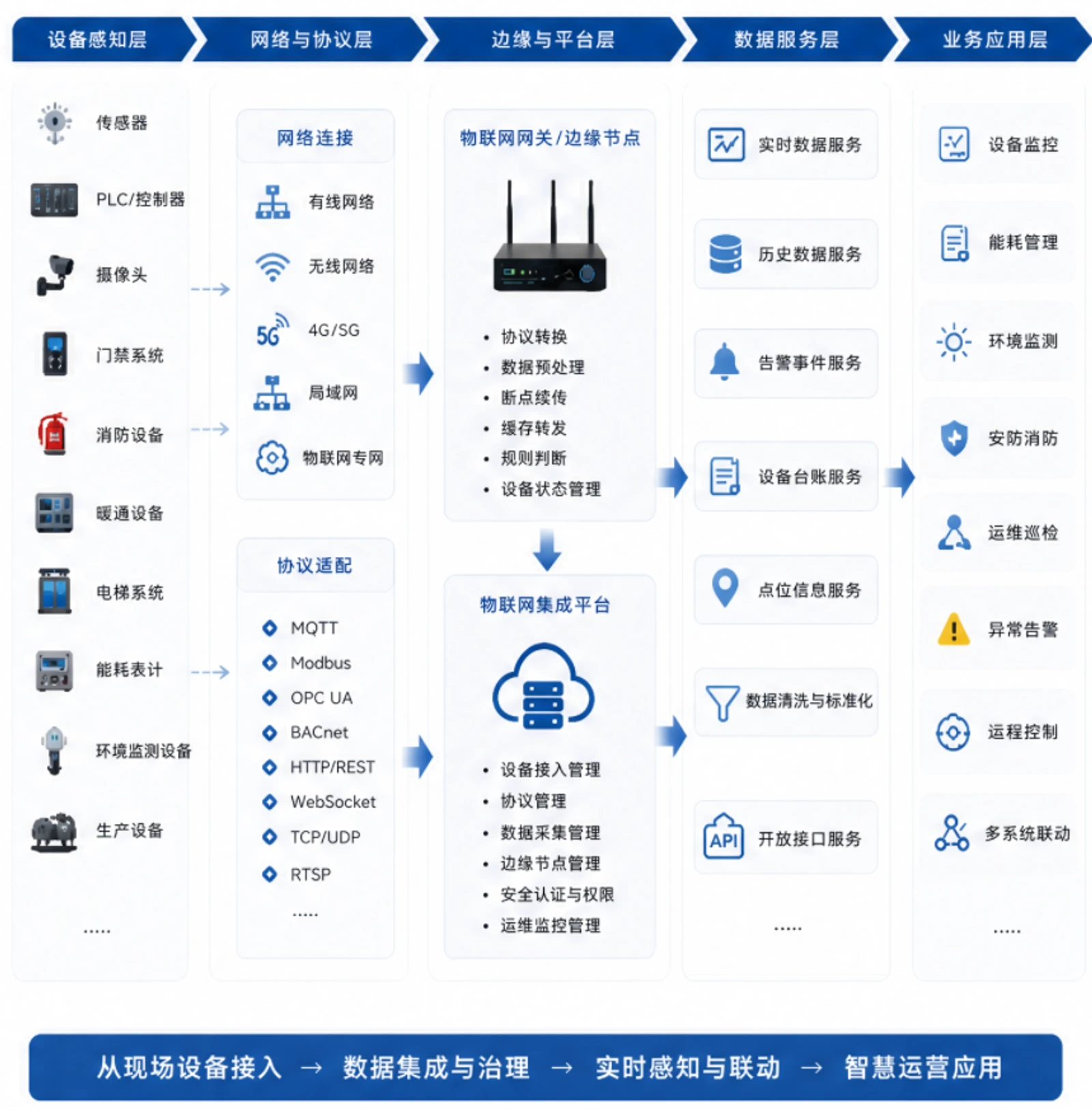 技术架构：设备感知层、网络与协议层、边缘与平台层、数据服务层、业务应用层