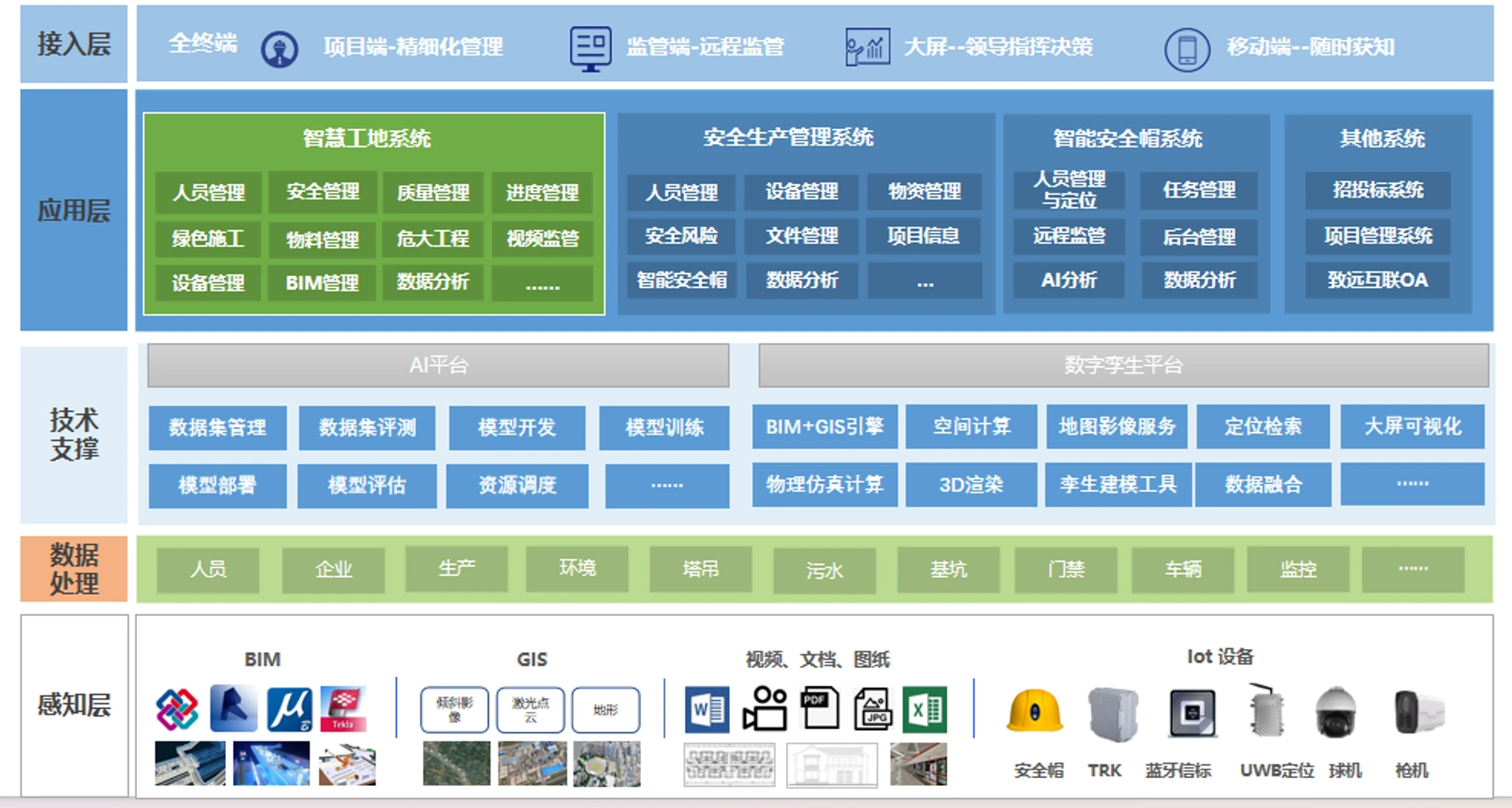 案例配图：智慧工地，覆盖人员、机械、物料、安全与进度等工地全要素管理，融合 IoT 感知与三维可视化，实现工地数字化监管与协同调度。