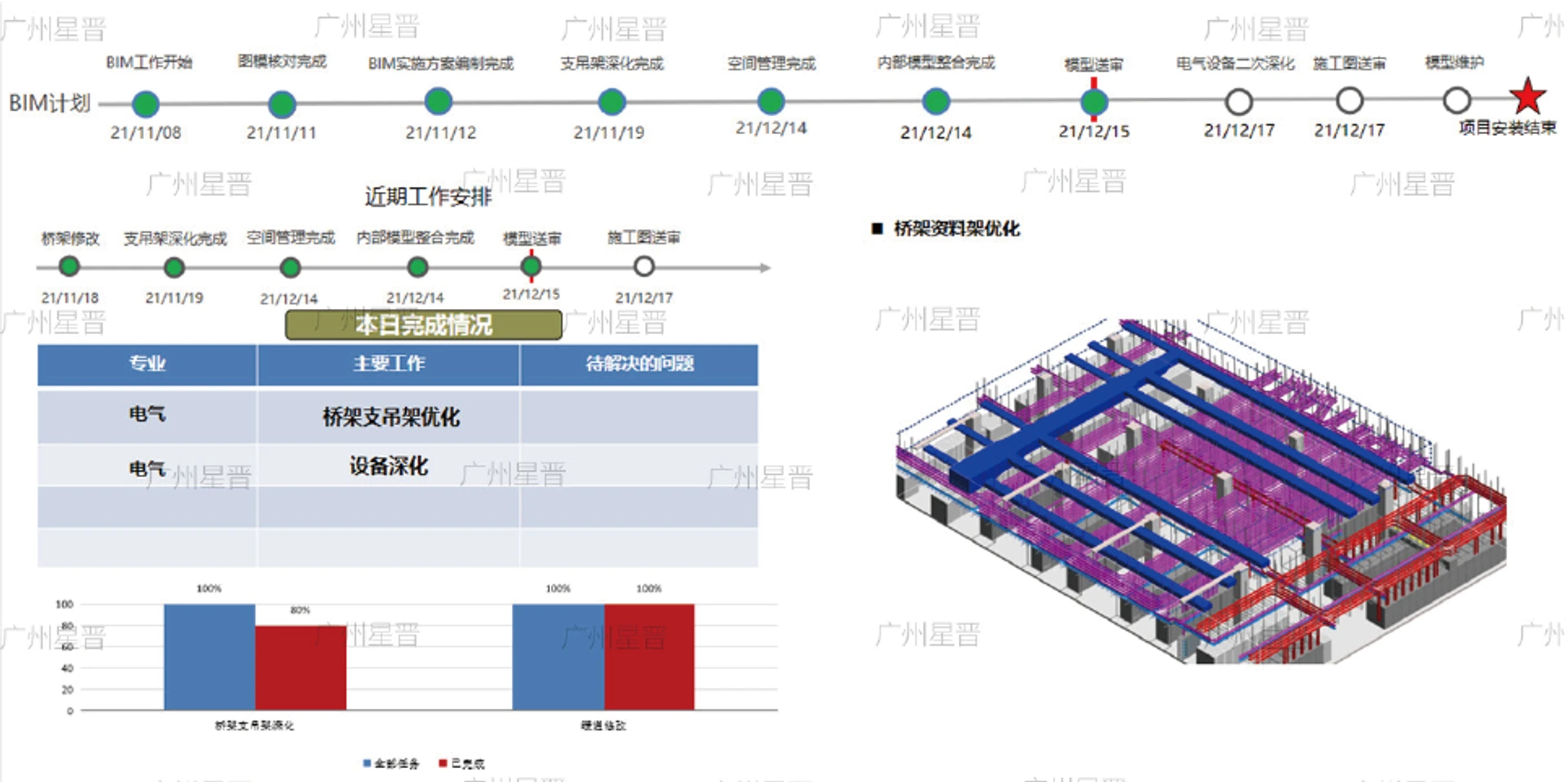 案例配图3：黄埔配变电所工程，总面积约 5500 平方米，完成机房深化与全数字化虚拟建造，桥架管材 100% 成品采购，模型与现场符合度 95% 以上。