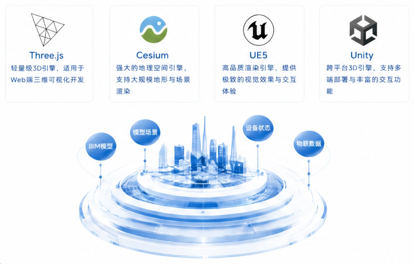 Three.js、Cesium、UE5、Unity 技术引擎与 BIM、场景、设备、物联数据融合