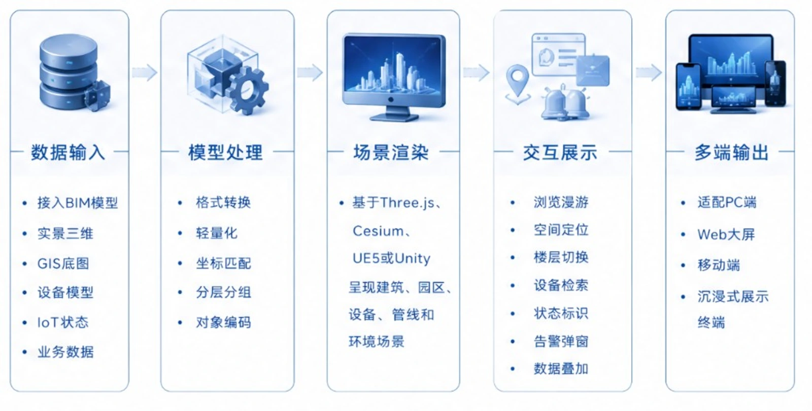 技术链路：数据输入、模型处理、场景渲染、交互展示、多端输出