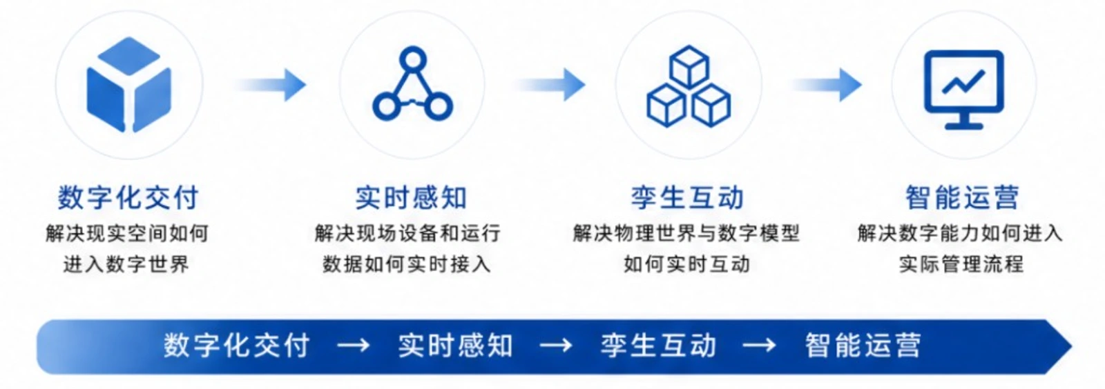 业务链条关系:数字化交付、实时感知、孪生互动、智能运营