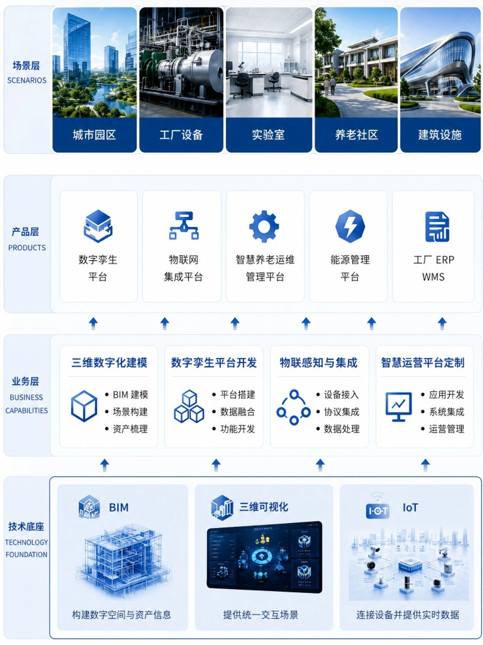 协同架构：场景层、产品层、业务层与技术底座