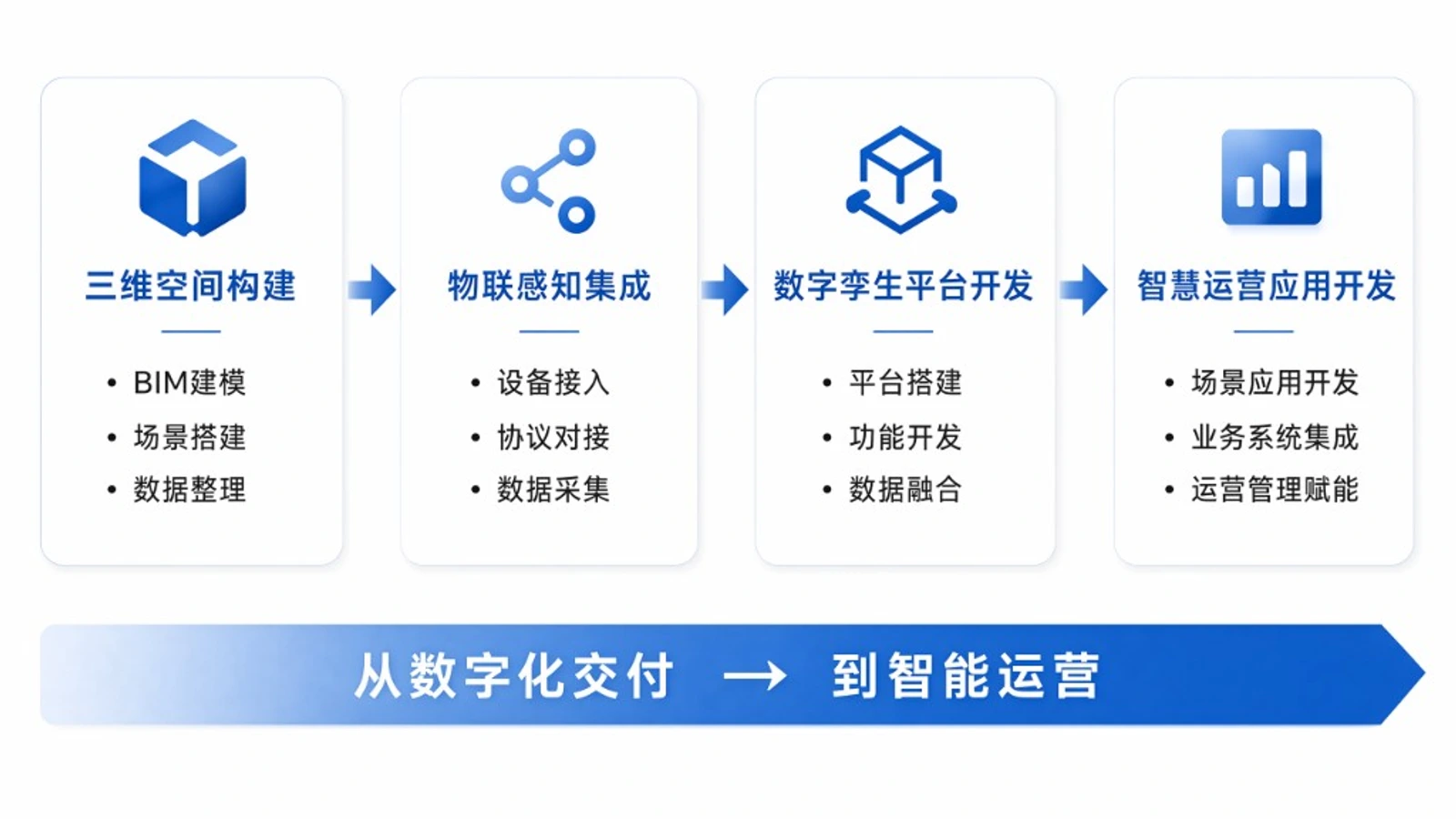 服务架构：三维空间构建、IOT物联感知集成、数字孪生平台开发、智慧运营应用开发
